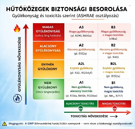Hűtőközegek biztonságos kezelése
